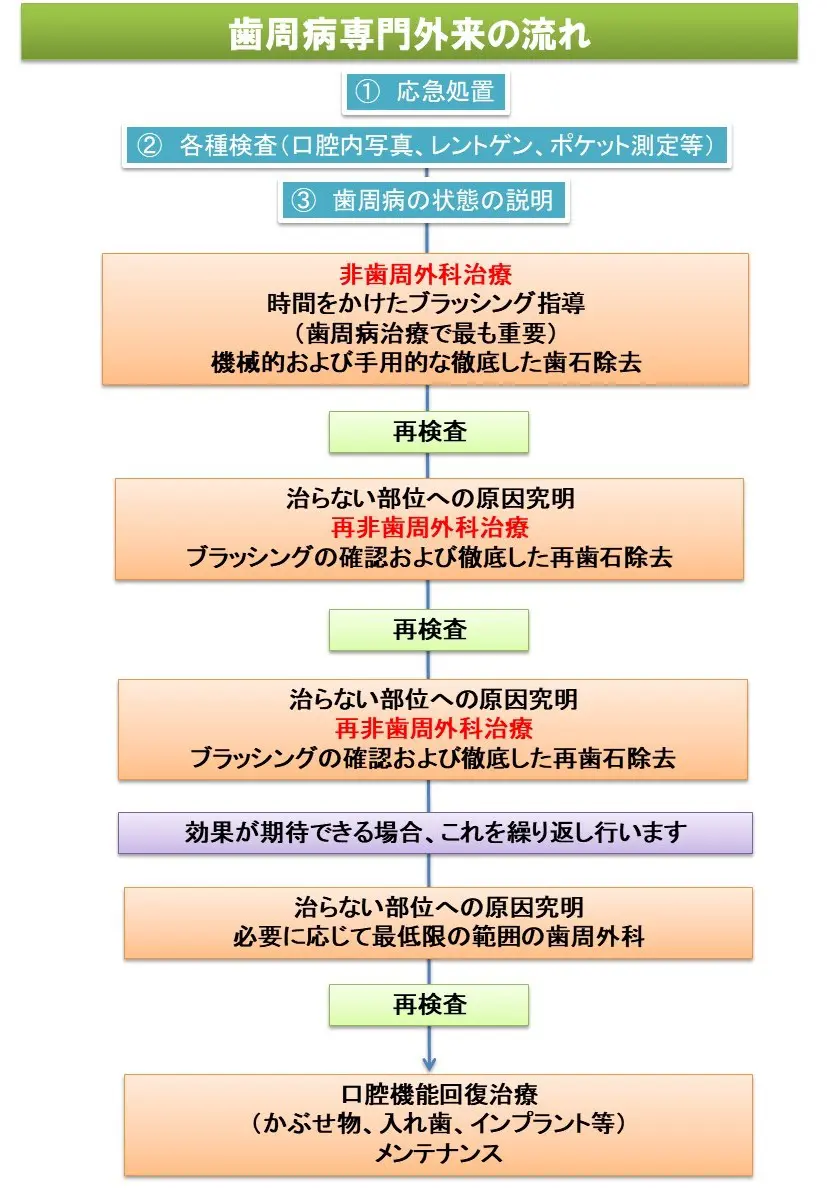 保険診療の限界 | 札幌 歯周病・予防歯科